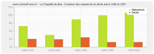 La Chapelle-du-Bois : Evolution des naissances et décès entre 1968 et 2007